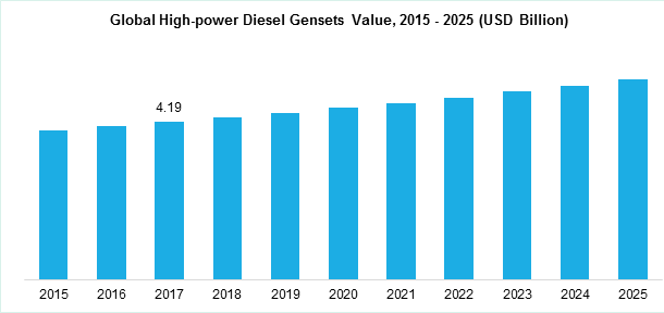 Global High-power Diesel Gensets Value, 2015-2025 (USD Billion)